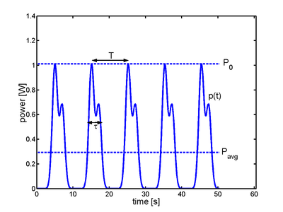400px-Peak-power-average-power-tau-T