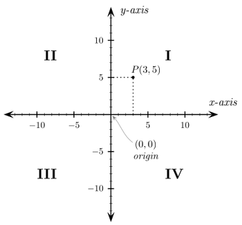 Cartesian coordinates 2D