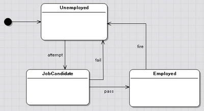 ECO State diagram