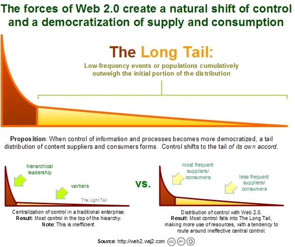 The long tail & democratic ramafications