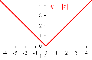 Absolute value