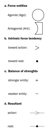 Force Dynamics