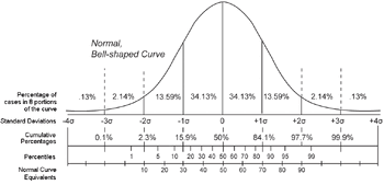 percentile rank psychology nce pr score