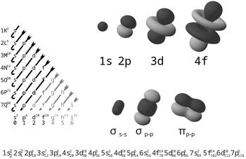 Electron orbitals