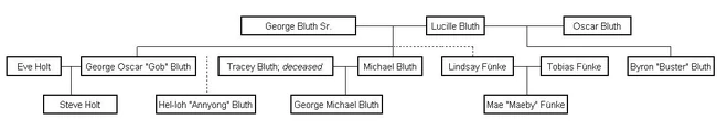 Bluth Family Tree2