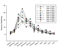 Vacancies 2005-2008-2D
