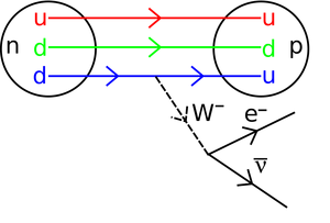 Beta decay artistic