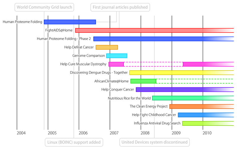 Timeline
