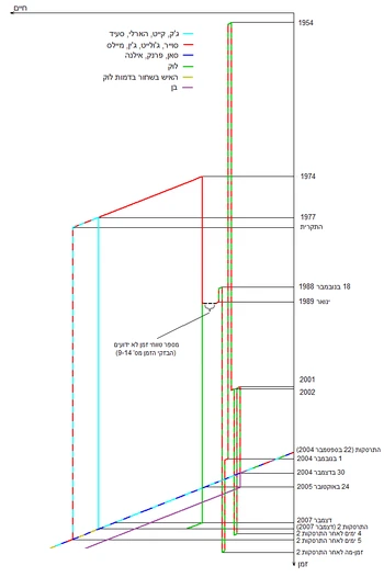 Timeline