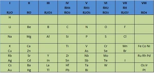 Tabla Periódica Mendeleiev