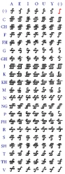 Gurcaj Orthography