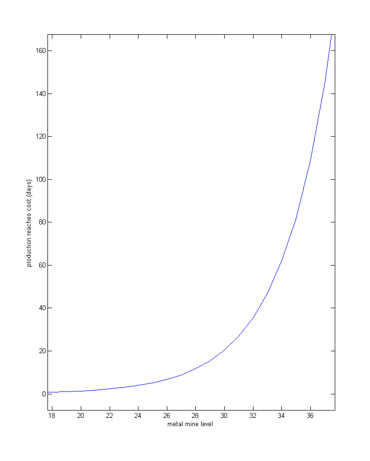 Production reachs cost days.png