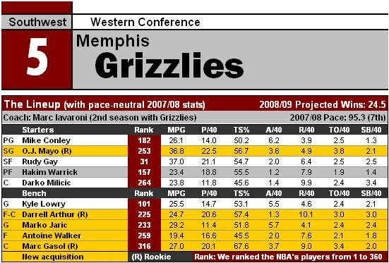 NBA09 MEM