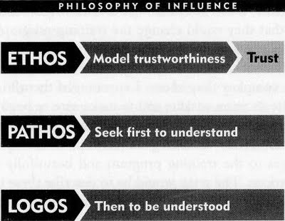 Image - Ethos pathos logos.jpg - RhetorWik Wiki