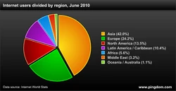 Internet users divide by region 2010.png
