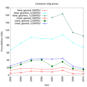 Container-ship-prices