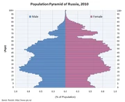 736px-Population Pyramid of Russia 2009