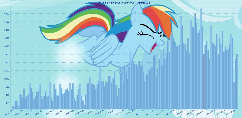 Image - 4chan imageboard co pony thread statistics early.png - My1024
