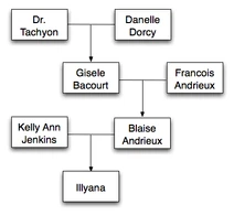 BlaiseFamilyTree