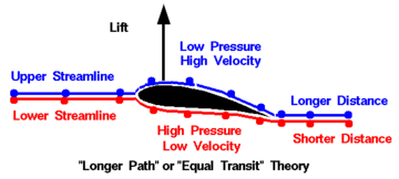 360px-Equal transit-time NASA wrong1