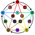 Advanced Elemental Relationships Diagram 2.svg