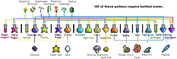 Potion Flowchart