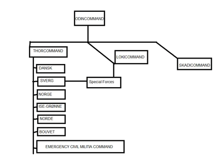 Structure of the Skandinavisk Bakkestryker