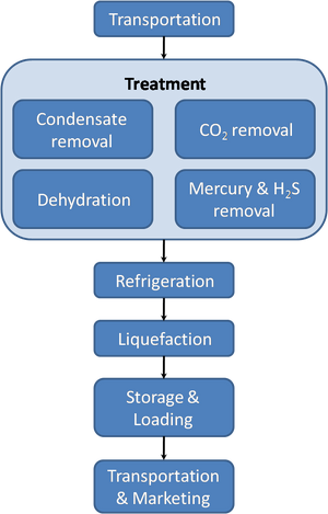 LNG Process En