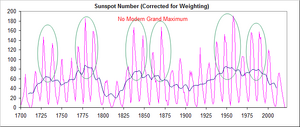 Sunspots-1700-present