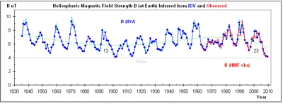 Heliospheric-Magnetic-Field-Since-1835