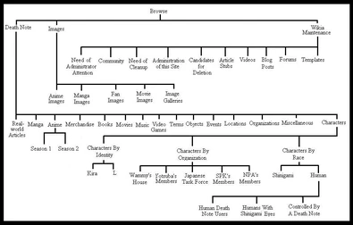Categorie Tree