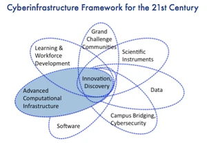Cyberinfrastructure