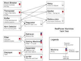 RP2 Tech Tree