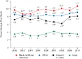 Past month illicit drug use. Age 12 or older, by race or ethnicity 2002-2010.gif
