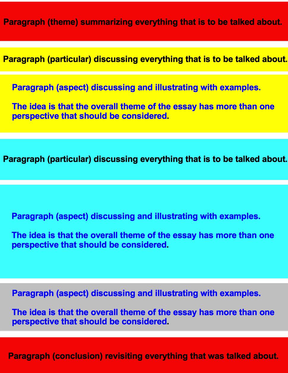 Stage 4 5 A basic essay structure