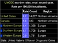 Murder rates for USA, Canada, and Europe.gif