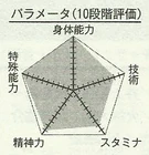 Kagami chart
