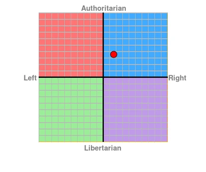 Viva's Political Compass