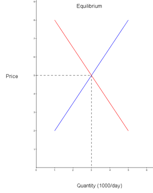 Equilibrium (economy)