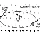 Alternative physics