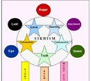 Sikh Beliefs