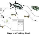 Phishing