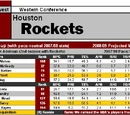 Article:2008-09 NBA Scouting Reports: Southwest