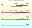 Dispensationalism