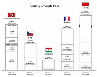 The military strength of Nazi Germany, Czechoslovakia, Hungary, France and the Soviet Union on September 30, 1938.