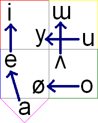 a, e, and ʌ are unrounded so they move up. o and u and rounded so they move forward. The remaining vowels do not change even if they are in the accented syllable.