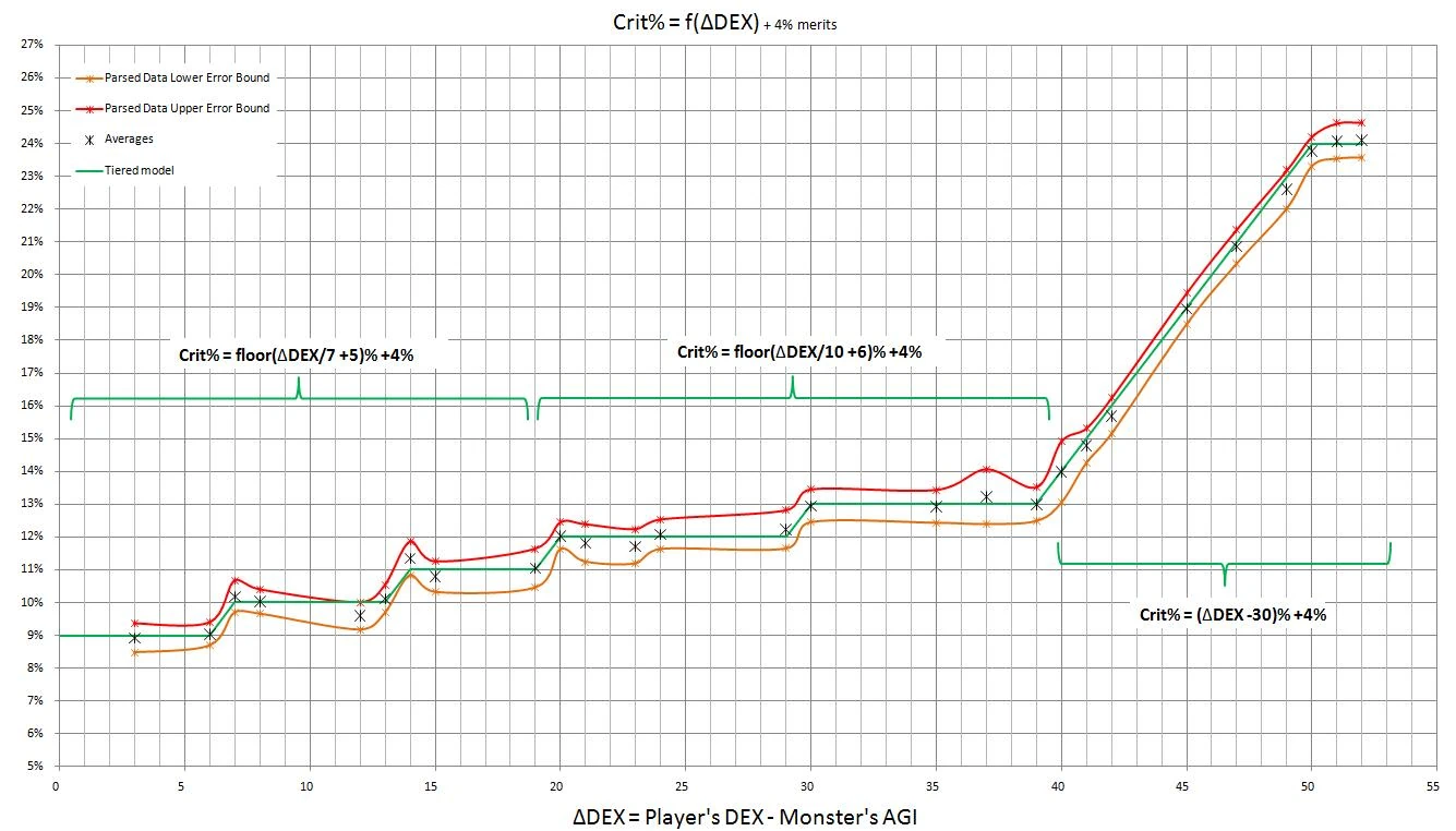 Image:Crit%=f(dDEX).jpg
