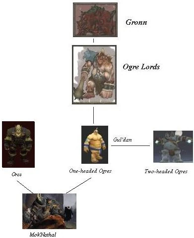 Oger-Stammbaum
