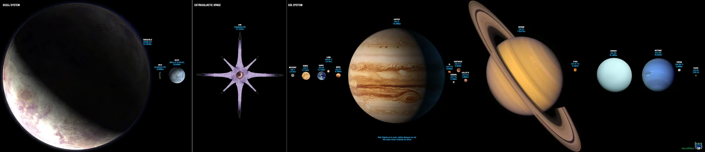A size comparison between Alpha Halo, Threshold, and the planets in the Sol Solar System.