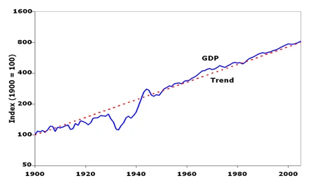 Real GDP per working-age person in the United States, 1900–2005